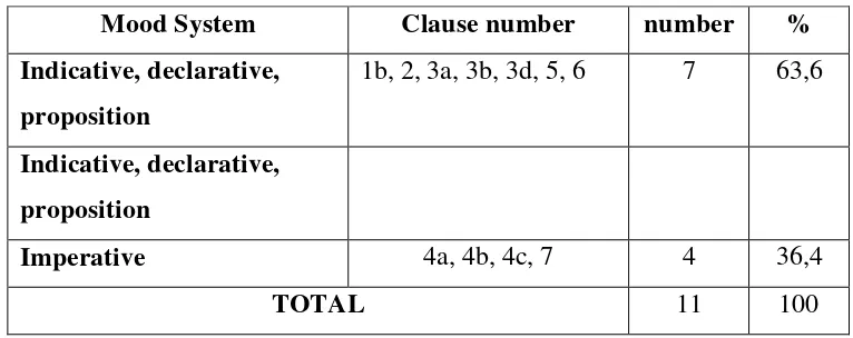 Table 4.2.2 shows that text I has 3 paratactic elaboration, 2 paratactic 