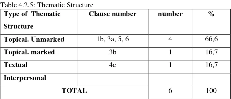 Table 4.2.5 illustrate that text 2 employs topical unmarked theme (66,6%), 