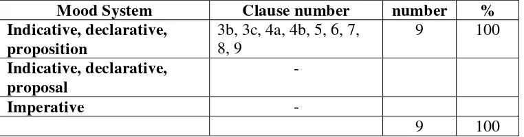 Table 4.1.3 describes that text I employs dominant indicative, declarative, 