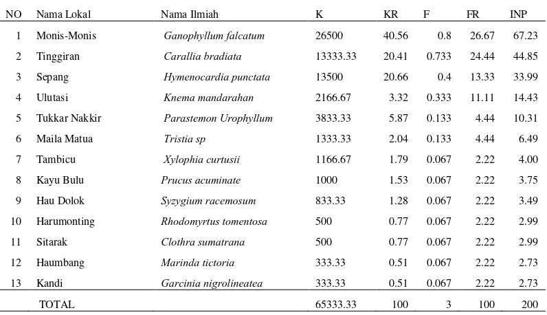 Tabel 3 . Indeks Nilai Penting Semai  pada Tegakan Pinus 