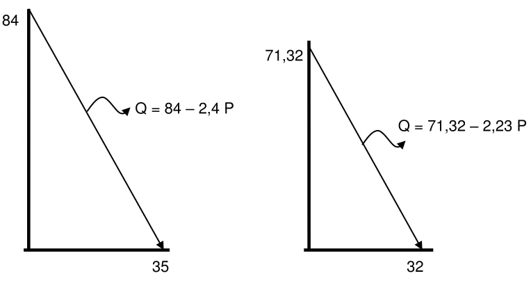 Grafik 3. Permintaan dengan data Tabel 1. 