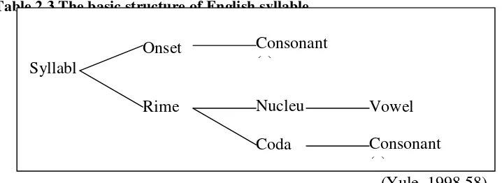 Table 2.3 The basic structure of English syllable 
