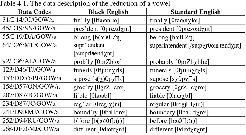 Table 4.1. The data description of the reduction of a vowel 