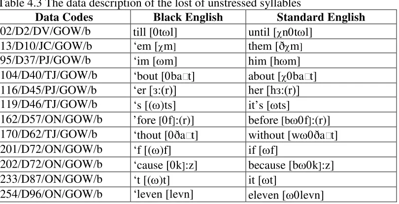 Table 4.3 The data description of the lost of unstressed syllables 