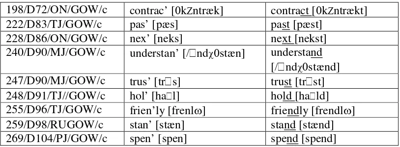 Table 4.6 The distinction of the use of consonant cluster between BE and SE 