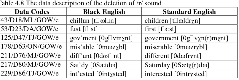 Table 4.8 The data description of the deletion of /r/ sound 