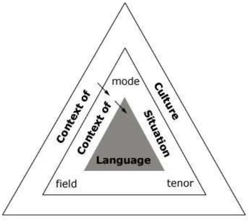 Figure 6. Context of culture and Context of situation  in relation to language 