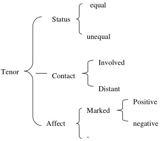 Figure 7. Three dimensions of Tenor (Adapted from Martin, 1992, p.526) 