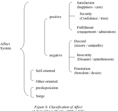 Figure 8. Classification of Affect (Adapted from Martin, 1992, p.536) 