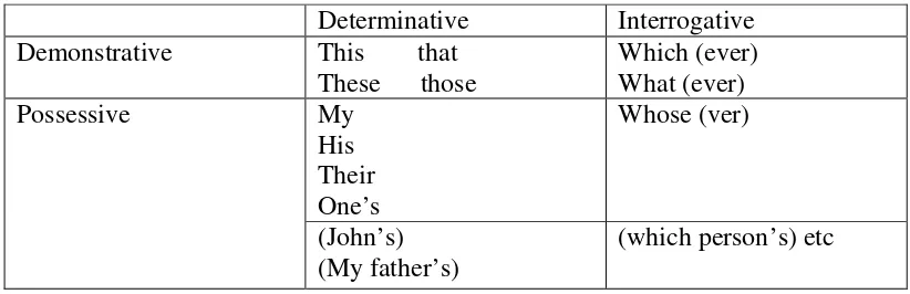 Table 4. Components of Specific Deictic (Adapted from Halliday, 1994, p.181) 