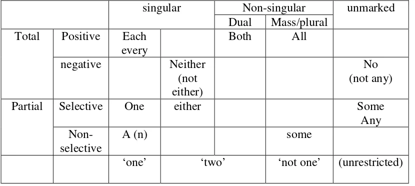 Table 5.  Components of Non-Specific Deictic (Adapted from Halliday, 1994, p.182) 