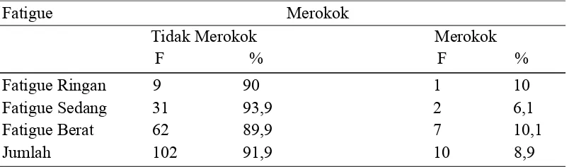 Tabel 5.4 Distribusi Frekuensi dan Persentase faktor situasional: komplikasi hemodialisis (n=112) 
