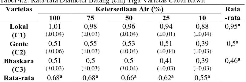 Tabel 4.2. Rata-rata Diameter Batang (cm) Tiga Varietas Cabai Rawit Varietas Ketersediaan Air (%) 