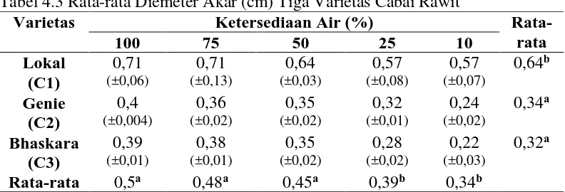 Tabel 4.3 Rata-rata Diemeter Akar (cm) Tiga Varietas Cabai Rawit Varietas Ketersediaan Air (%) 