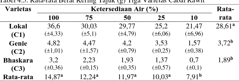 Tabel 4.5. Rata-rata Berat Kering Tajuk (g) Tiga Varietas Cabai Rawit  Varietas Ketersediaan Air (%) 