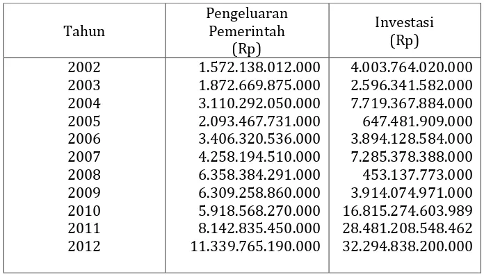 Tabel 2 Pengeluaran Pemerintah dan Investasi  Kalimantan Timur 2002-2012