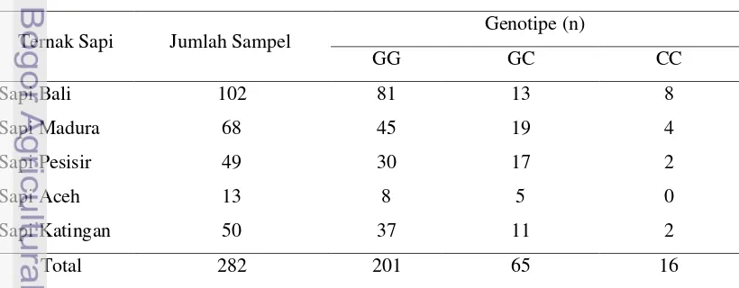 Tabel 3. Hasil Identifikasi Genotipe Gen Calpastatin pada Bangsa Sapi Indonesia 