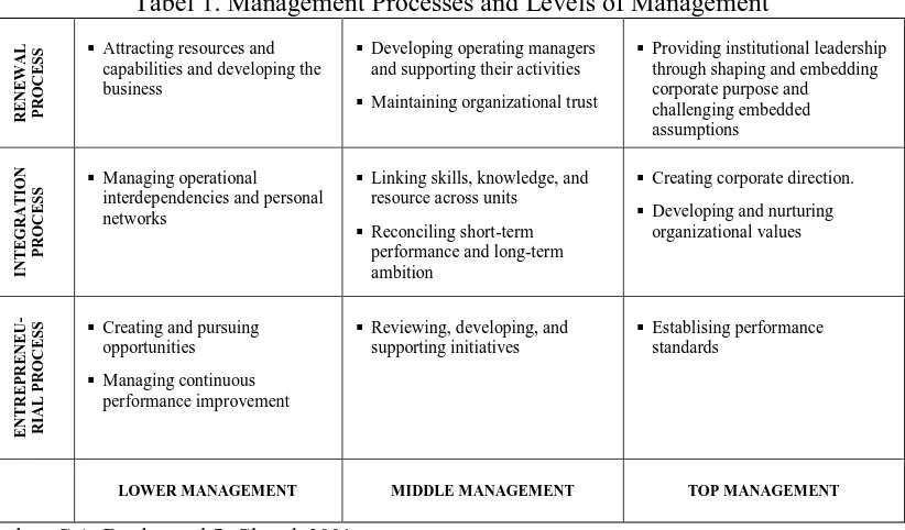 Tabel 1. Management Processes and Levels of Management   
