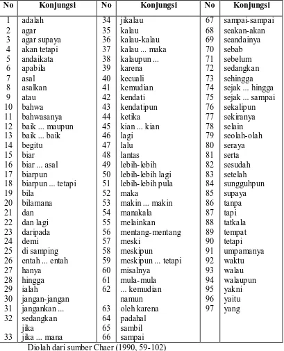 Tabel 1. Daftar Konjungsi Intrakalimat dalam Bahasa Indonesia 