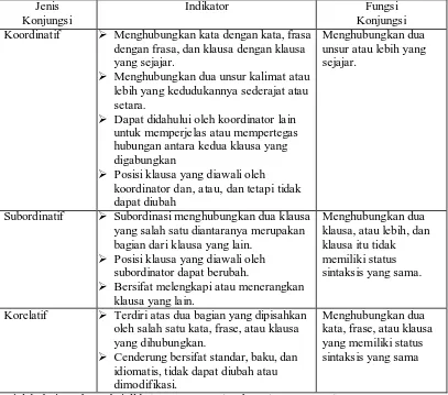 Tabel 2. Jenis Konjungsi Intrakalimat, Indikator, dan Fungsi Konjungsi 