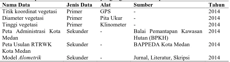 Tabel 2. Data primer dan data sekunder yang digunakan dalam penelitian Nama Data Jenis Data Alat Sumber 