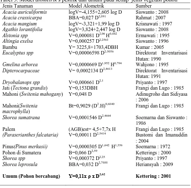Tabel 3. Model alometrik s pesifik dan umum pada setiap  jenis vegetasi pohon  Jenis Tanaman Model Alometrik Sumber 