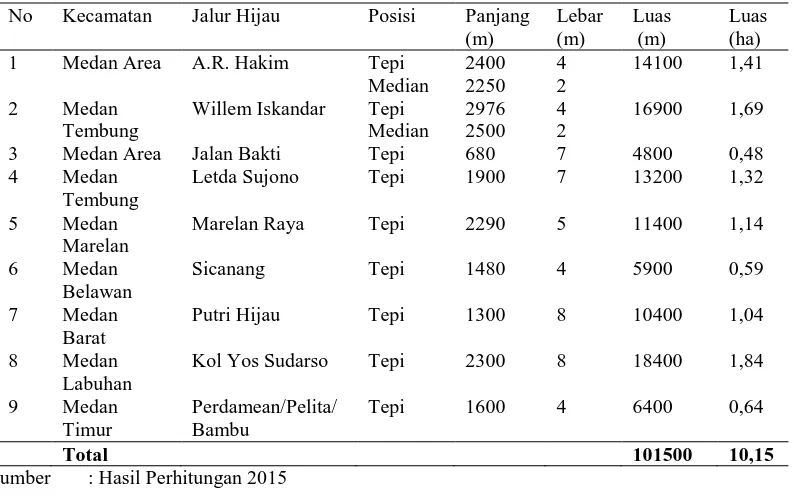 Tabel 4. Sampel luasan  jalur  hijau  penelitian  yang  diperoleh  pada  jalan  arteri sekunder  kota  Medan