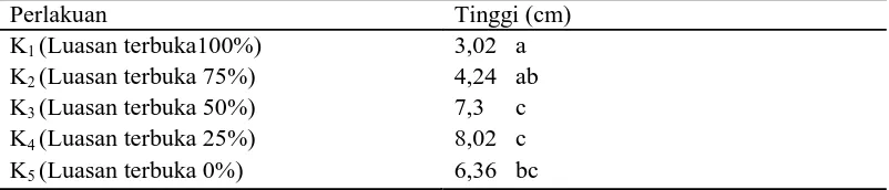 Tabel 1. Pertambahan Tinggi Bibit Sukun dengan Perlakuan Mulsa Anyaman      Daun Pandan   Perlakuan Tinggi (cm) 