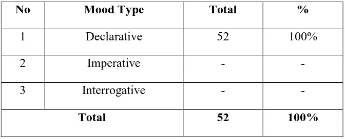 Table 4.11 Mood type found of third MOU between UDINUS and UTeM. 