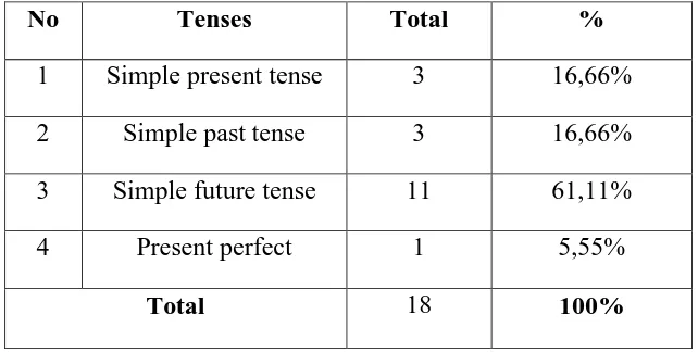 Table 4.12 Tenses found of third MOU between UDINUS and UTeM. 