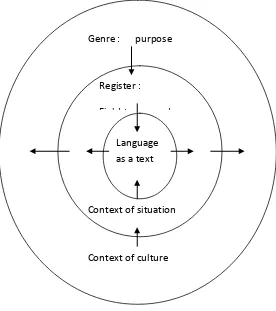 Figure 2.1: Genre as parts of language  