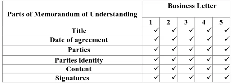 Table 4.2 Process type of MOU of UDINUS 