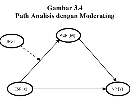 Tabel 4.1 Path Analisis Mediasi 