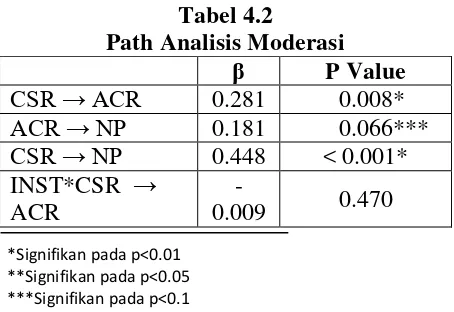 Tabel 4.2 Path Analisis Moderasi 