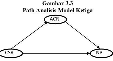 Gambar 3.3 Path Analisis Model Ketiga 