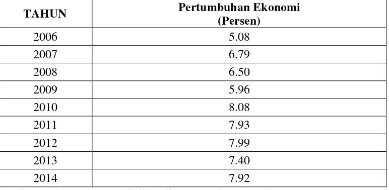 Tabel 4.1. Perkembangan Pertumbuhan Ekonomi Kabupaten Berau       Tahun 2006 s.d  2014 (dalam persen) 