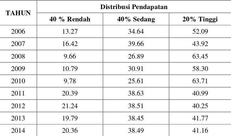 Tabel 4.2. Perkembangan Distribusi Pendapatan Kabupaten Berau                                               Tahun  2006 s.d 2014 (dalam persen) 