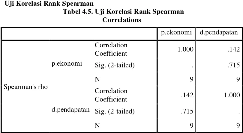 Tabel 4.5. Uji Korelasi Rank Spearman 