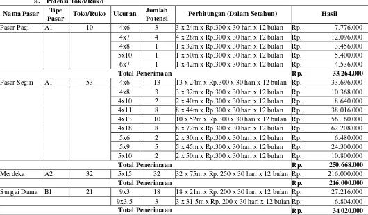 Tabel 4.5        Perhitungan Potensi Retribusi Pelayanan Pasar di 11 Pasar Kota Samarinda Dalam Setahun Berdasarkan Hasil Survey Tim Pendataan Dinas Pasar Tahun 2013 