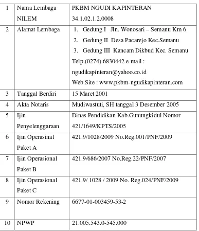 Tabel 2. Profil Lembaga PKBM Ngudi Kapinteran Semanu. 