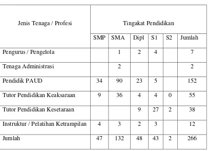 Tabel 3. Keadaan Ketenagaan di PKBM Ngudi Kapinteran. 