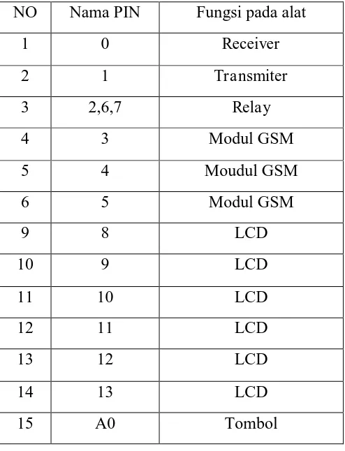 Tabel 3.1 penggunaan pin arduino 
