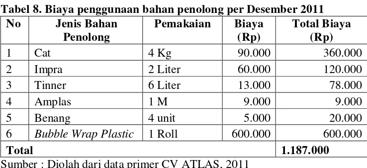 Tabel 8. Biaya penggunaan bahan penolong per Desember 2011 