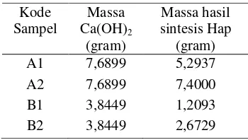 Tabel 3. Massa Ca(OH)2 dengan massahasil sintesis HAp