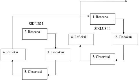 Gambar 2. Siklus PTK Model Mulyasa (2009: 56) 