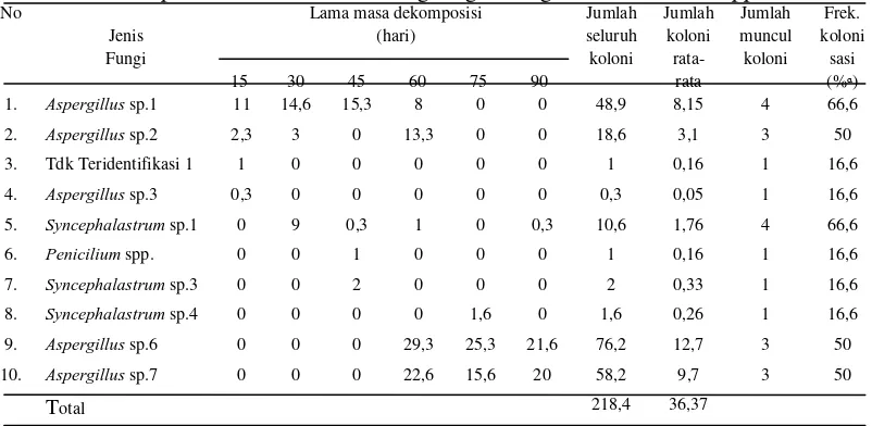 Tabel 1. Jumlah koloni rata-rata x (10² cfu/ml) tiap jenis fungi tiap 15 hari dan frekuensi kolonisasinya pada serasah daun B
