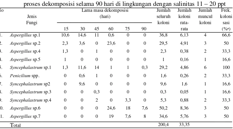 Tabel 2. Jumlah koloni rata-rata x (10² cfu/ml) tiap jenis fungi tiap 15 hari dan frekuensikolonisasinya pada serasah daun B