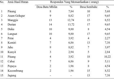 Tabel 1. Jenis-jenis Hasil Hutan dari Praktek Agroforestri yang Dimanfaatkan Oleh Masyarakat Desa Batu Mbilin dan Desa Sembahe