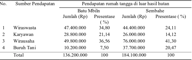Tabel 5. Pendapatan Rumah Tangga Per Tahun di Luar Pemanfaatan Hasil dari Agroforestri Desa Batu Mbilin dan Desa Sembahe No
