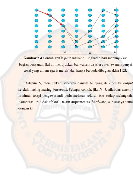 Gambar 2.4 Contoh grafik jalur survivor. Lingkaran biru menunjukkan 